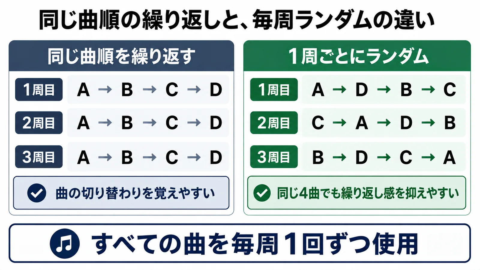 同じ曲順の繰り返しと、1周ごとに曲順を変える毎周ランダムの違い