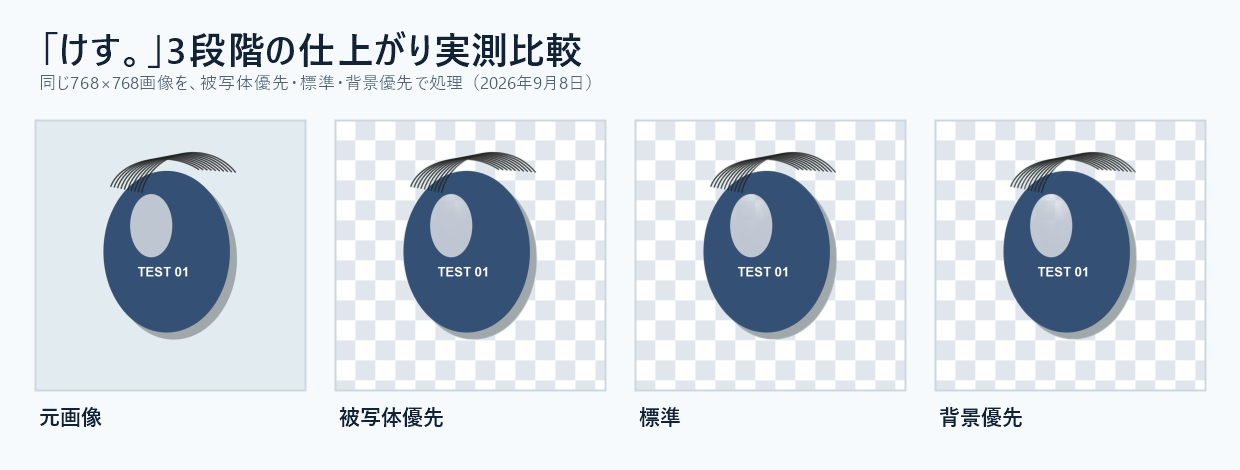 けす。で同じ画像を元画像、被写体優先、標準、背景優先の順に比較した実測画像
