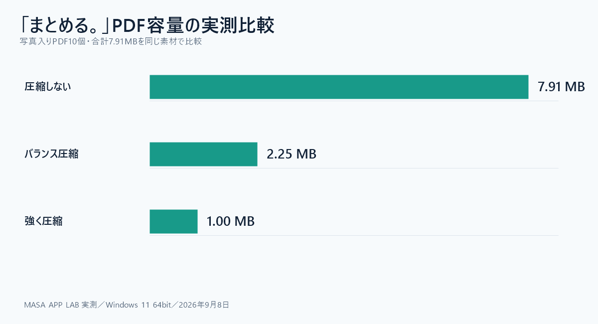 まとめる。で写真入りPDF10個を圧縮しない、バランス圧縮、強く圧縮で比較した容量グラフ