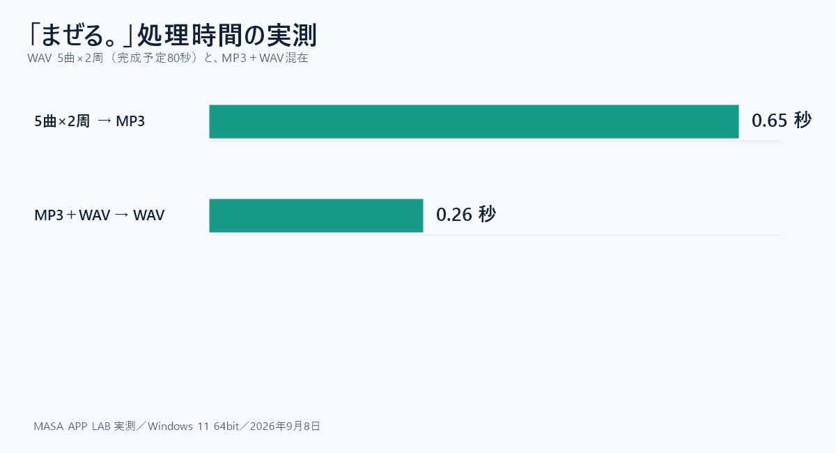 まぜる。でWAV5曲2周のMP3出力とMP3・WAV混在のWAV出力にかかった時間
