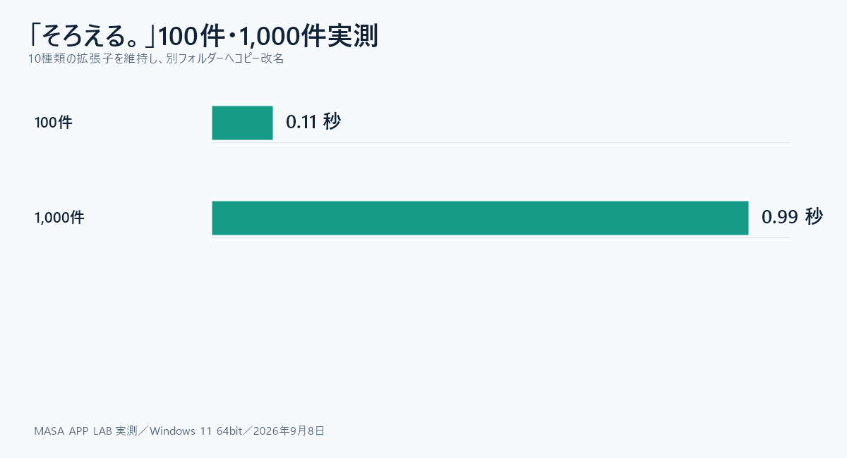 そろえる。の100件・1000件実測結果