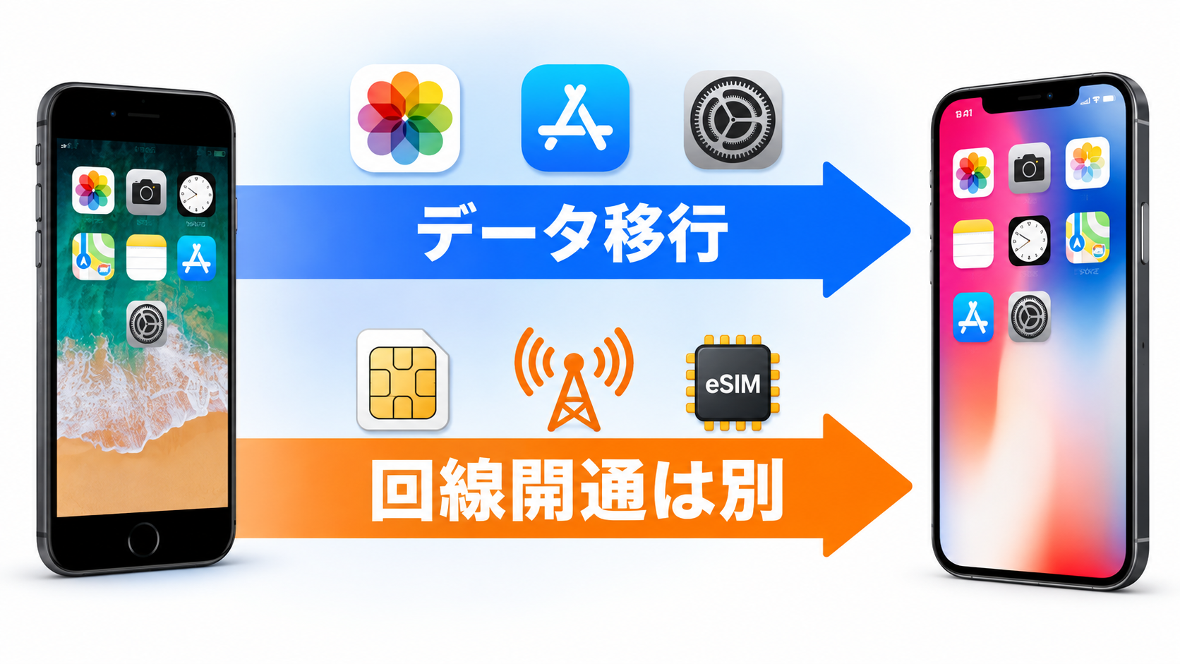 iPhoneのデータ移行とSIM・eSIMの回線開通は別の作業であることを示す図