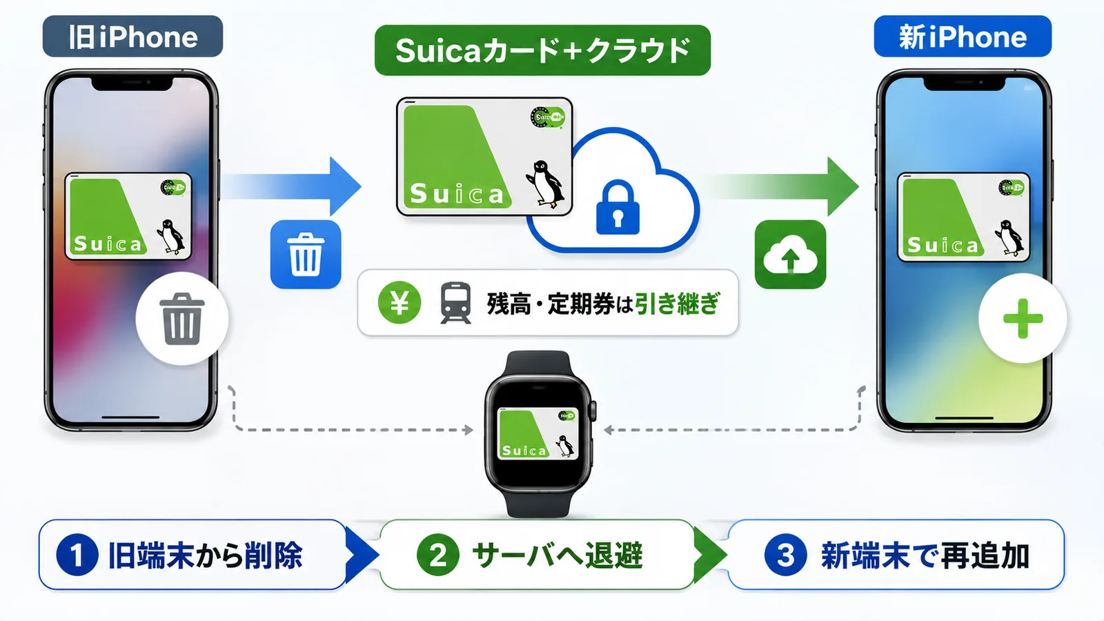 旧iPhoneからSuicaを削除してサーバへ退避し、新しいiPhoneへ再追加する流れ