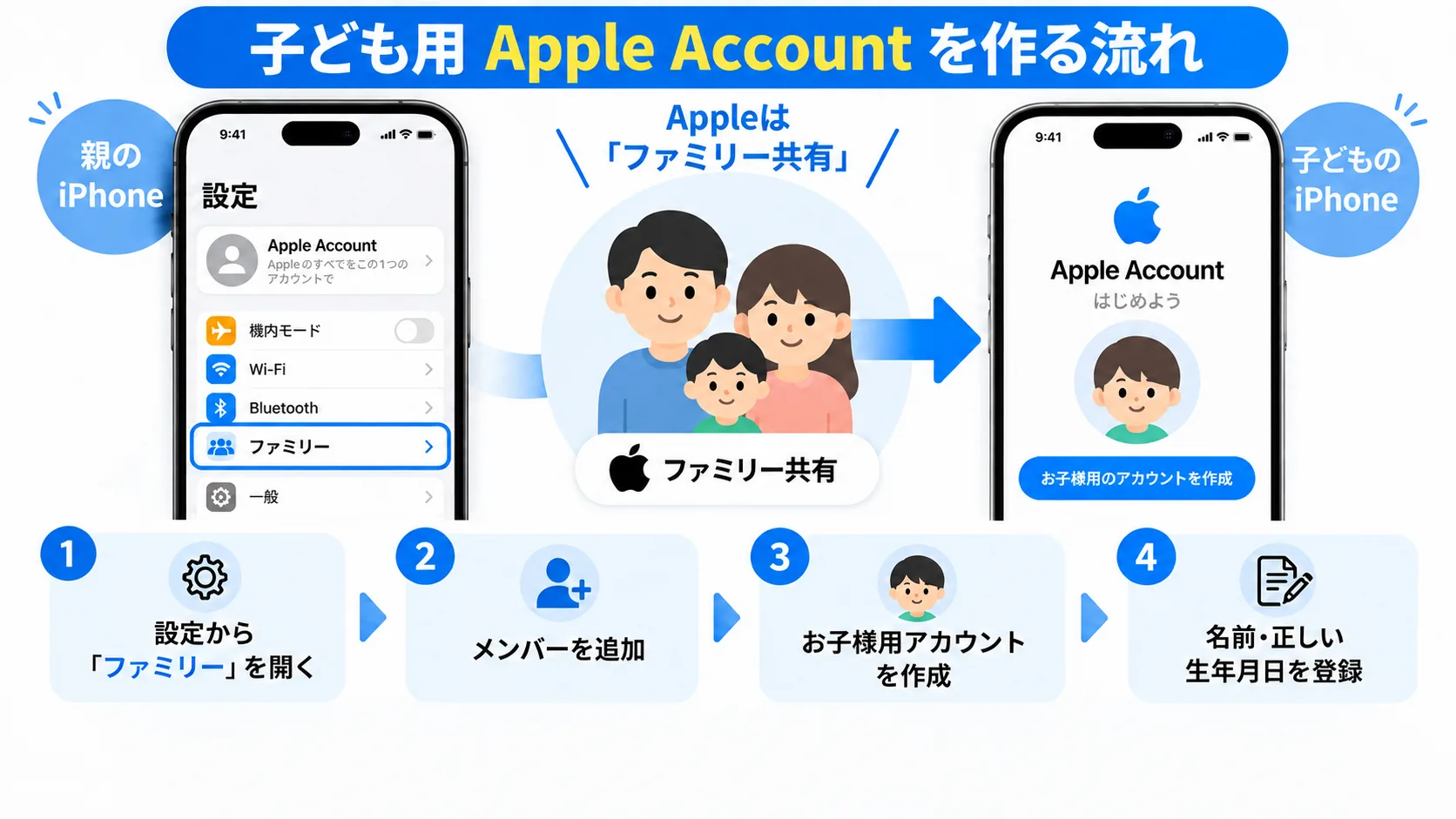 親のiPhoneからファミリー共有を開き、子ども用Apple Accountを作成する4つの手順